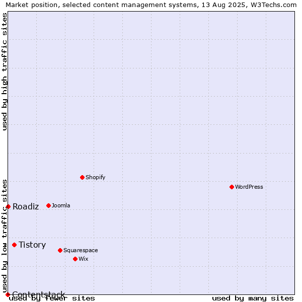 Market position of Tistory vs. Roadiz vs. Contentstack