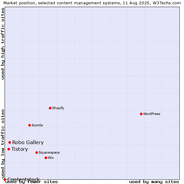 Market position of Robo Gallery vs. Tistory vs. Contentstack