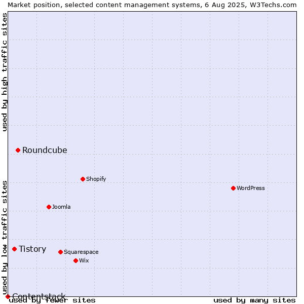 Market position of Roundcube vs. Tistory vs. Contentstack