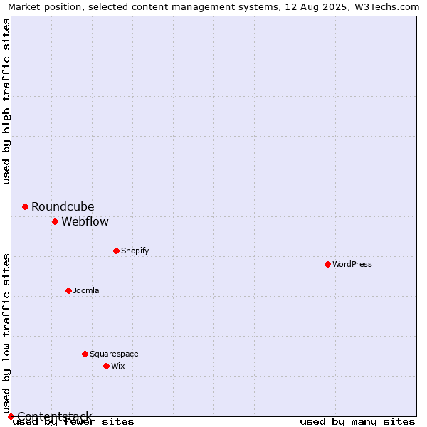 Market position of Webflow vs. Roundcube vs. Contentstack