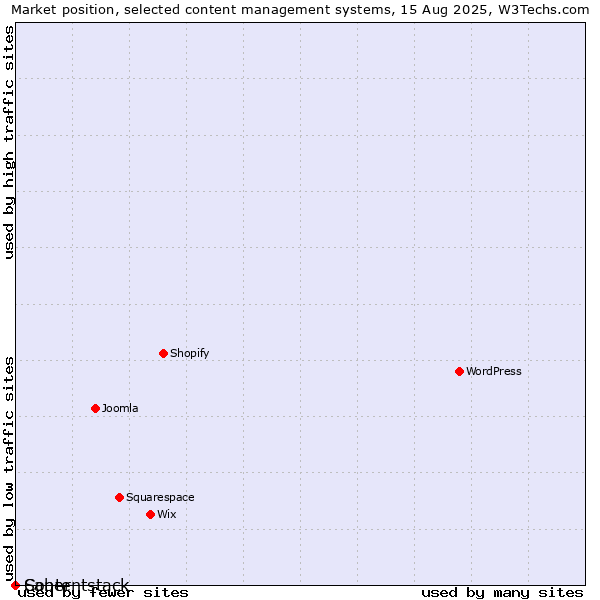 Market position of Saber vs. Contentstack