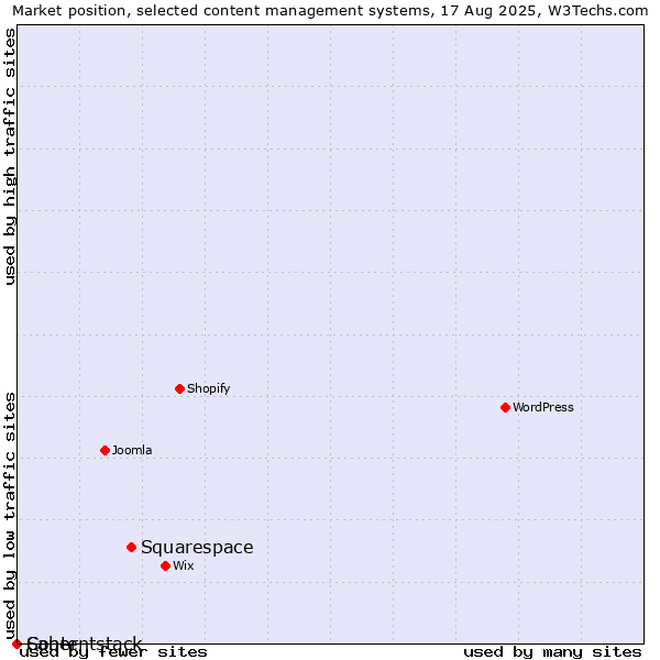 Market position of Squarespace vs. Saber vs. Contentstack