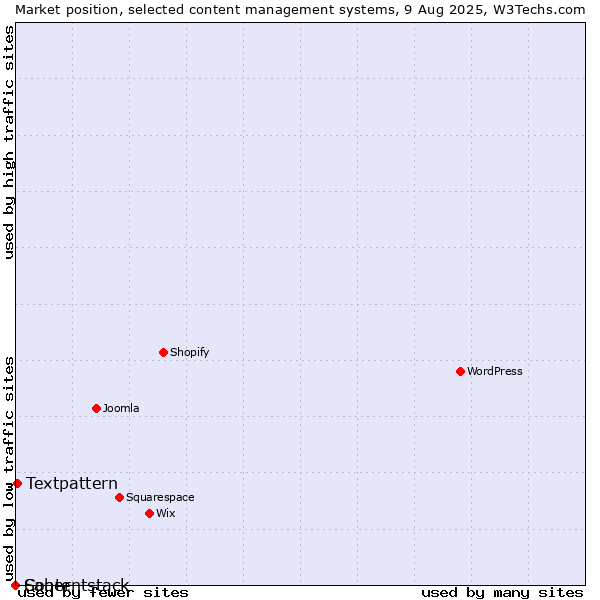 Market position of Textpattern vs. Saber vs. Contentstack