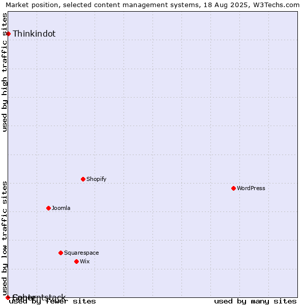 Market position of Thinkindot vs. Saber vs. Contentstack