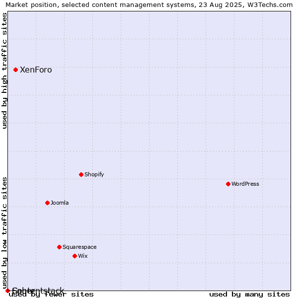 Market position of XenForo vs. Saber vs. Contentstack