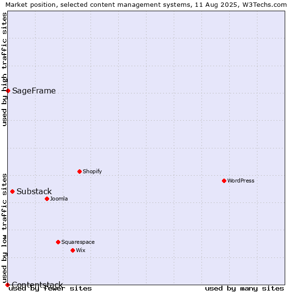 Market position of Substack vs. SageFrame vs. Contentstack