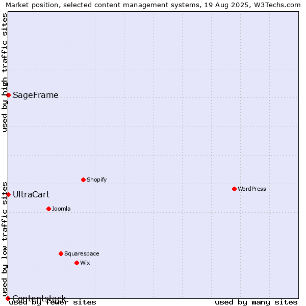 Market position of UltraCart vs. SageFrame vs. Contentstack