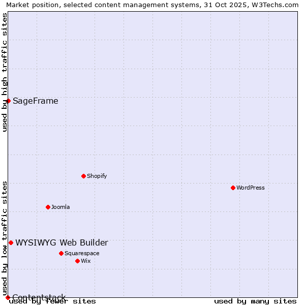 Market position of WYSIWYG Web Builder vs. SageFrame vs. Contentstack
