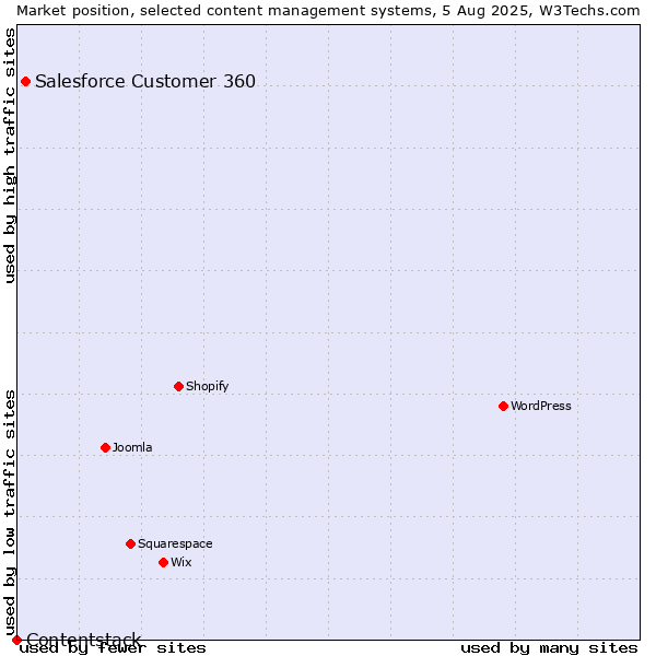 Market position of Salesforce Customer 360 vs. Contentstack
