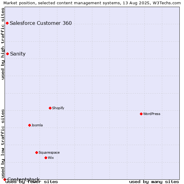 Market position of Sanity vs. Salesforce Customer 360 vs. Contentstack
