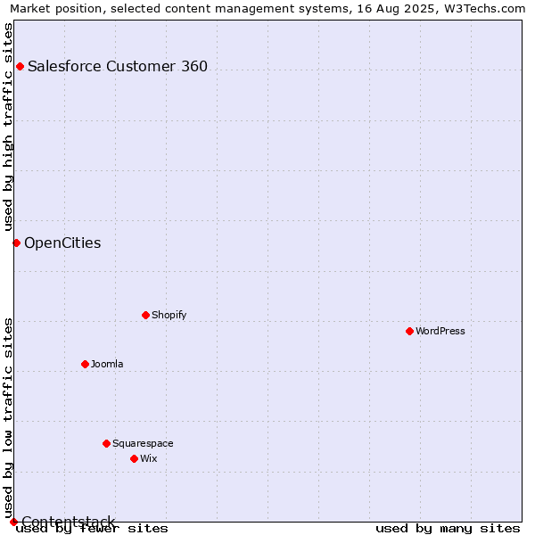Market position of Salesforce Customer 360 vs. OpenCities vs. Contentstack