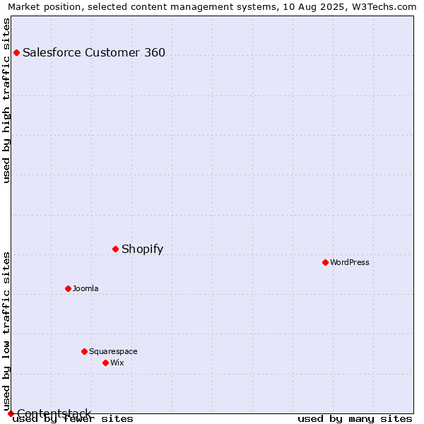 Market position of Shopify vs. Salesforce Customer 360 vs. Contentstack