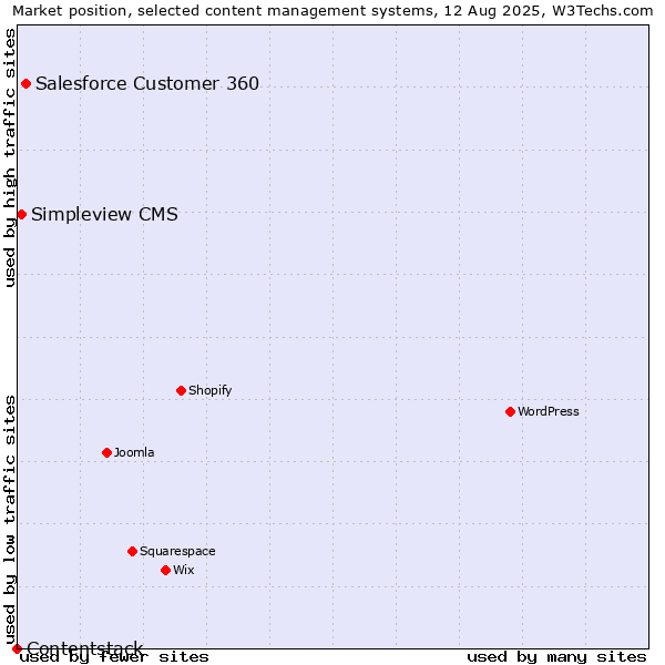 Market position of Salesforce Customer 360 vs. Simpleview CMS vs. Contentstack