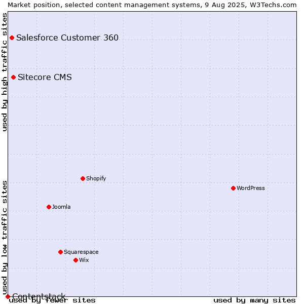 Market position of Sitecore CMS vs. Salesforce Customer 360 vs. Contentstack