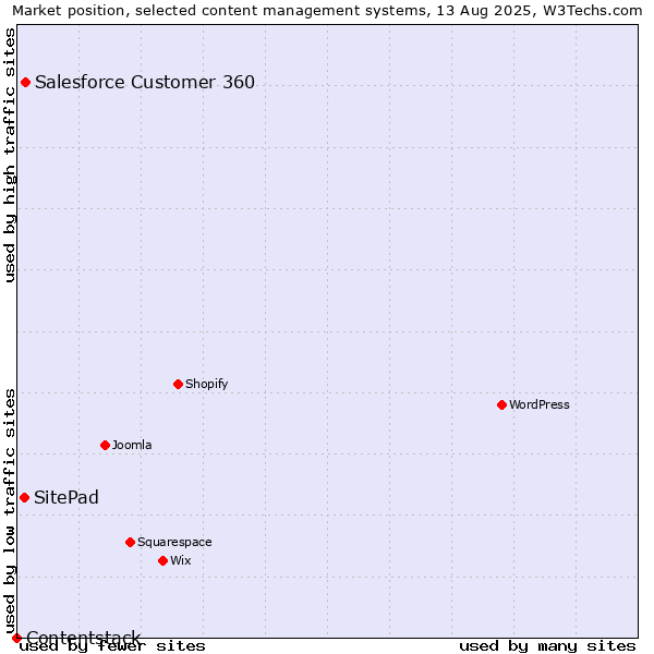 Market position of Salesforce Customer 360 vs. SitePad vs. Contentstack