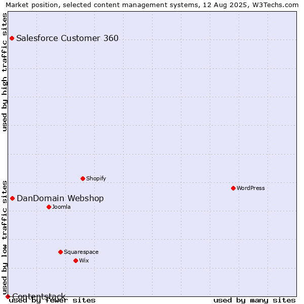 Market position of DanDomain Webshop vs. Salesforce Customer 360 vs. Contentstack