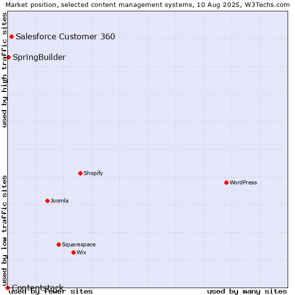 Market position of Salesforce Customer 360 vs. SpringBuilder vs. Contentstack