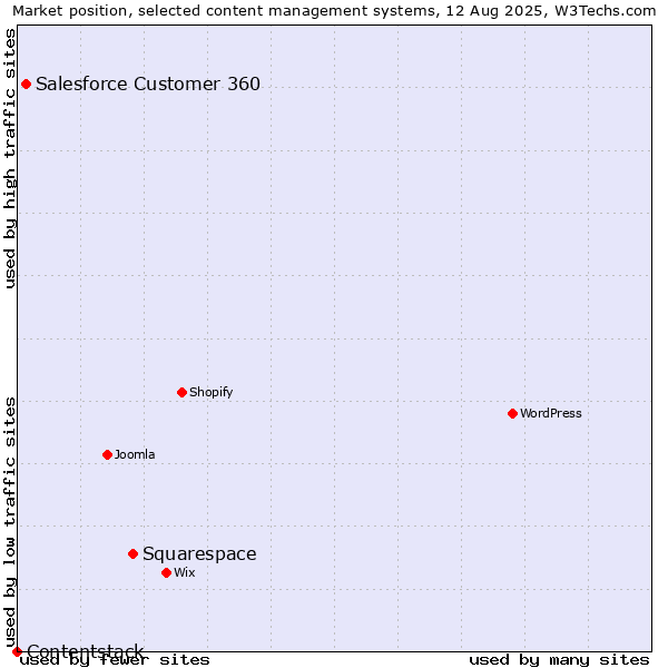 Market position of Squarespace vs. Salesforce Customer 360 vs. Contentstack