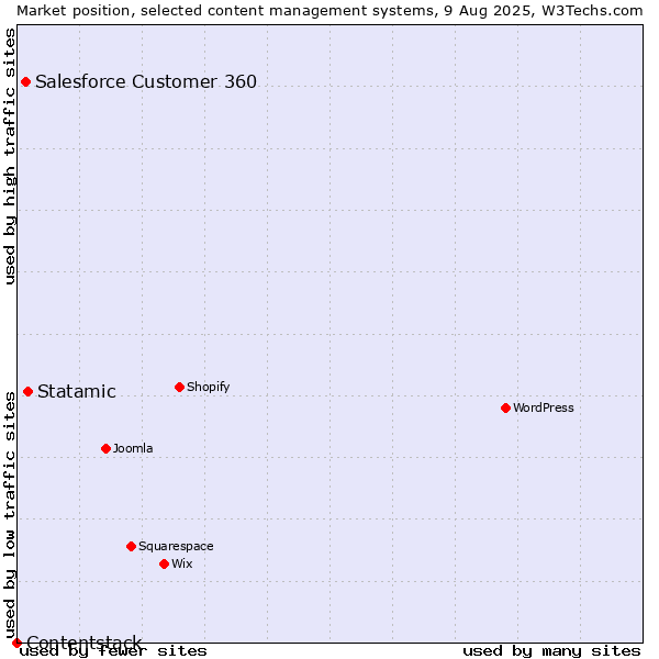 Market position of Statamic vs. Salesforce Customer 360 vs. Contentstack