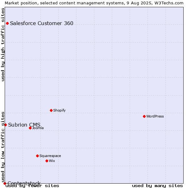 Market position of Salesforce Customer 360 vs. Subrion CMS vs. Contentstack