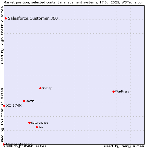 Market position of Salesforce Customer 360 vs. SX CMS vs. Contentstack