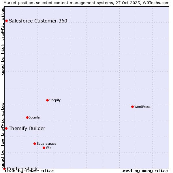 Market position of Salesforce Customer 360 vs. Themify Builder vs. Contentstack