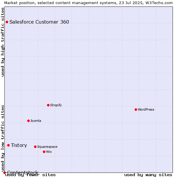 Market position of Tistory vs. Salesforce Customer 360 vs. Contentstack