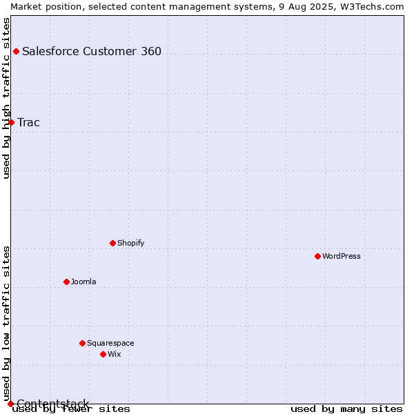 Market position of Salesforce Customer 360 vs. Trac vs. Contentstack