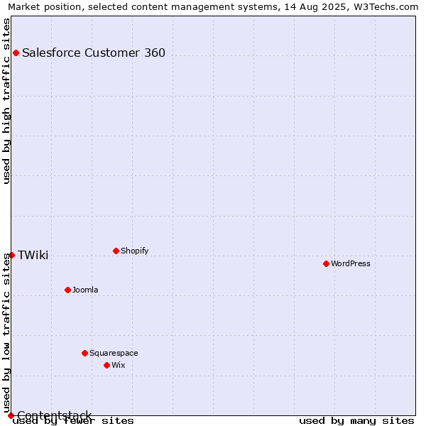 Market position of Salesforce Customer 360 vs. TWiki vs. Contentstack