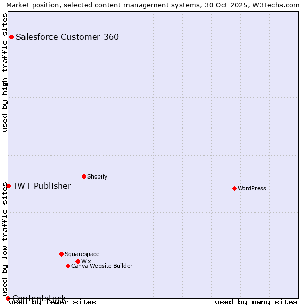 Market position of Salesforce Customer 360 vs. TWT Publisher vs. Contentstack