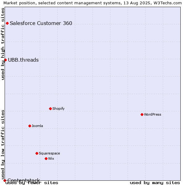 Market position of Salesforce Customer 360 vs. UBB.threads vs. Contentstack