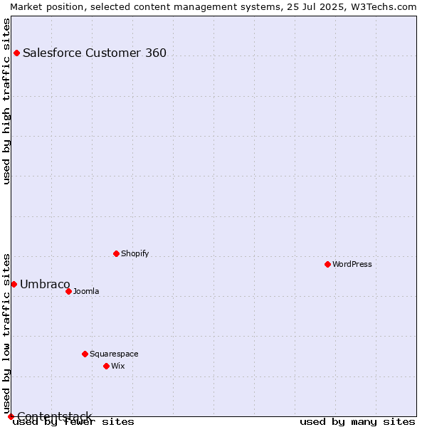 Market position of Salesforce Customer 360 vs. Umbraco vs. Contentstack