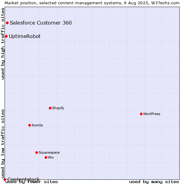 Market position of Salesforce Customer 360 vs. UptimeRobot vs. Contentstack