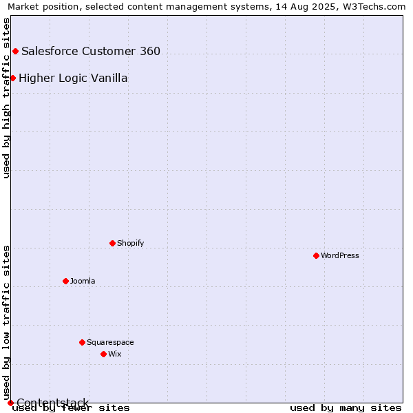 Market position of Salesforce Customer 360 vs. Higher Logic Vanilla vs. Contentstack