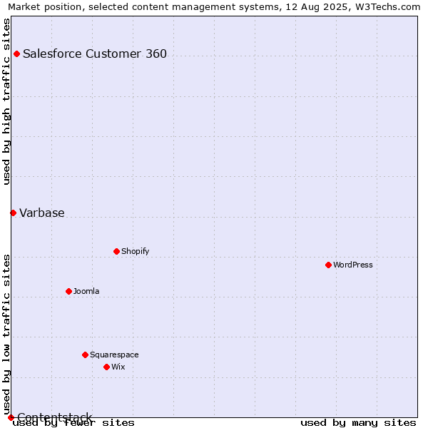 Market position of Salesforce Customer 360 vs. Varbase vs. Contentstack