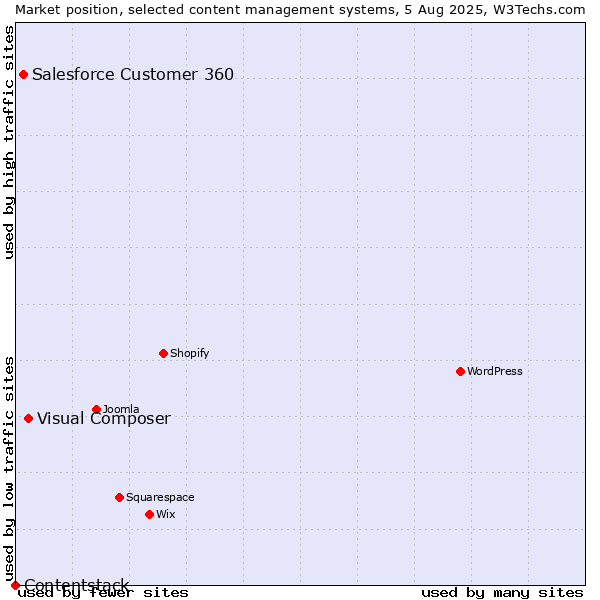 Market position of Visual Composer vs. Salesforce Customer 360 vs. Contentstack