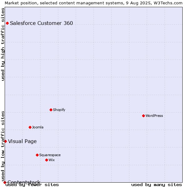 Market position of Salesforce Customer 360 vs. Visual Page vs. Contentstack