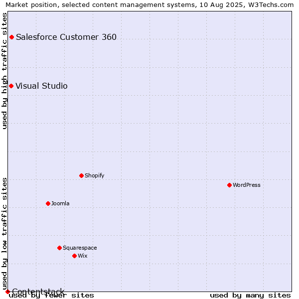 Market position of Salesforce Customer 360 vs. Visual Studio vs. Contentstack