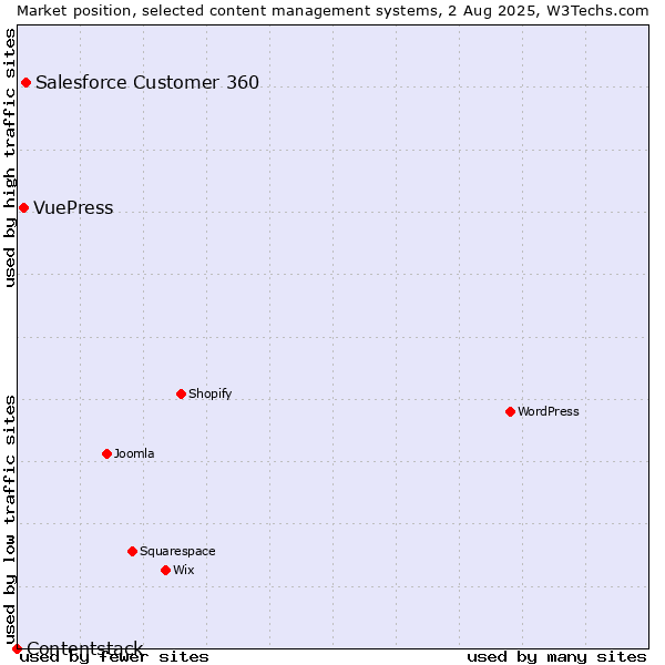 Market position of Salesforce Customer 360 vs. VuePress vs. Contentstack