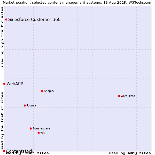 Market position of Salesforce Customer 360 vs. WebAPP vs. Contentstack
