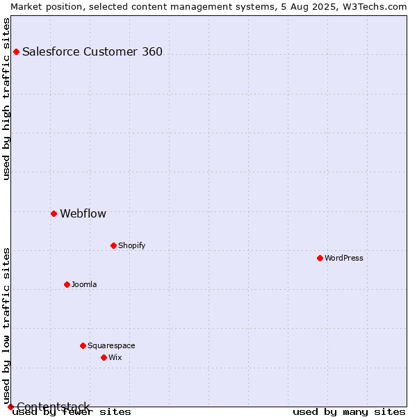 Market position of Webflow vs. Salesforce Customer 360 vs. Contentstack
