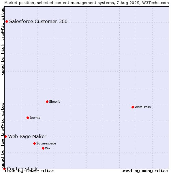 Market position of Salesforce Customer 360 vs. Web Page Maker vs. Contentstack