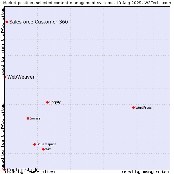 Market position of Salesforce Customer 360 vs. WebWeaver vs. Contentstack