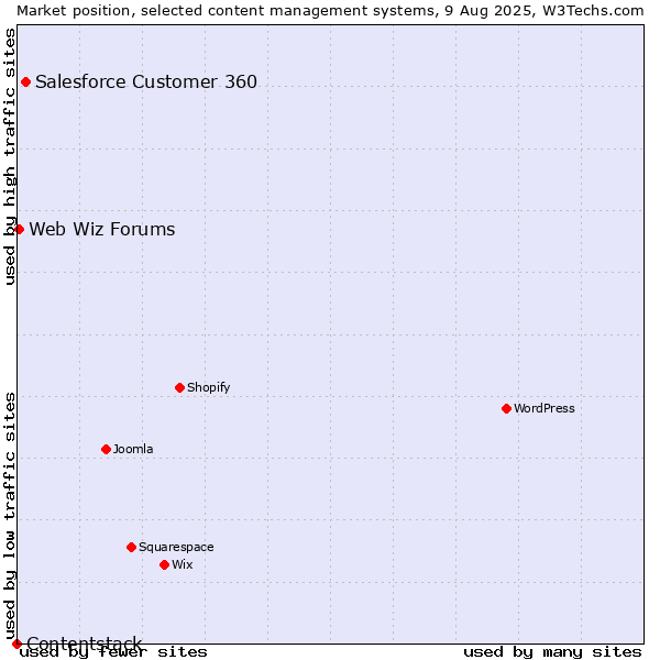 Market position of Salesforce Customer 360 vs. Web Wiz Forums vs. Contentstack