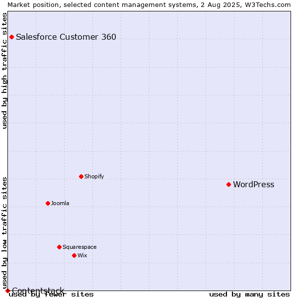 Market position of WordPress vs. Salesforce Customer 360 vs. Contentstack