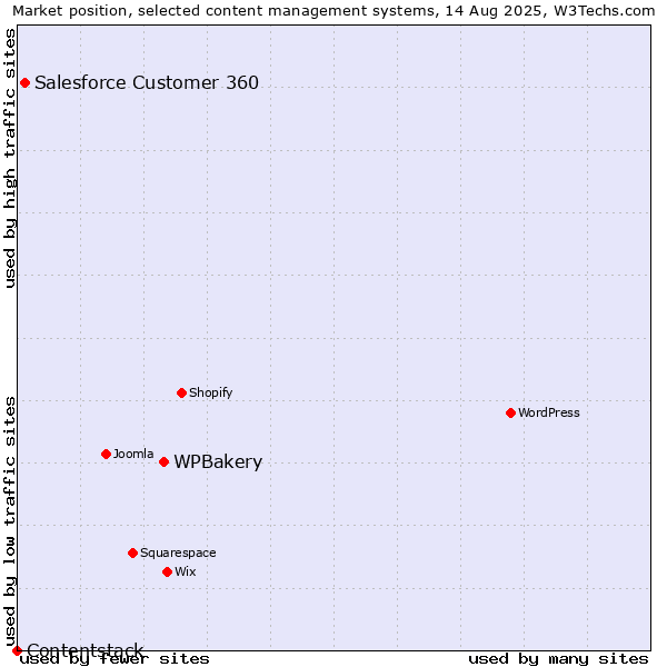 Market position of WPBakery vs. Salesforce Customer 360 vs. Contentstack