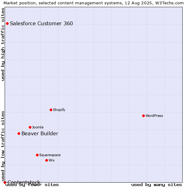 Market position of Beaver Builder vs. Salesforce Customer 360 vs. Contentstack