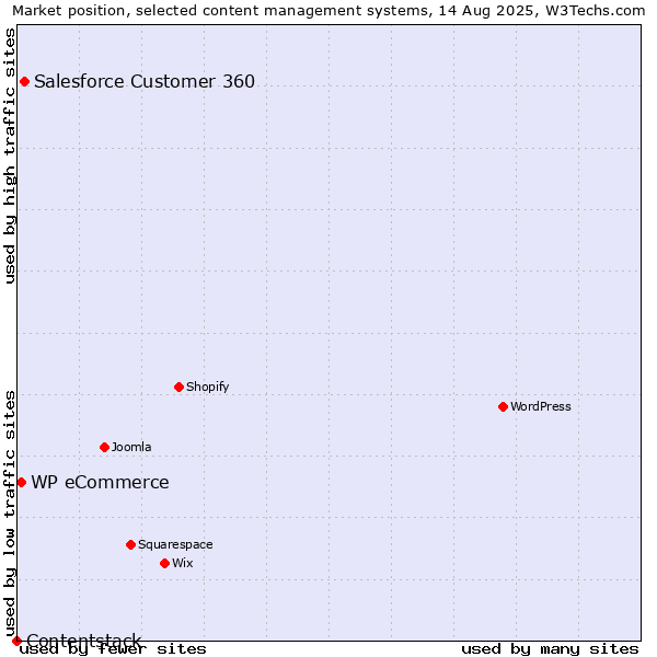 Market position of Salesforce Customer 360 vs. WP eCommerce vs. Contentstack