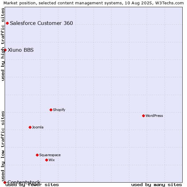 Market position of Salesforce Customer 360 vs. Xiuno BBS vs. Contentstack