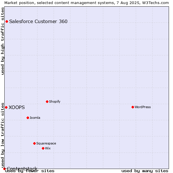 Market position of Salesforce Customer 360 vs. XOOPS vs. Contentstack